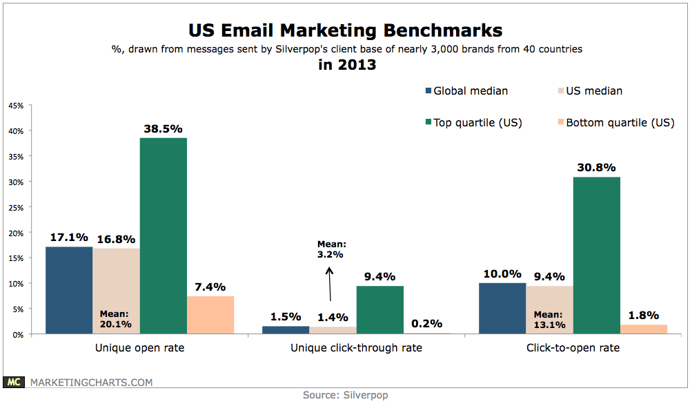 Tỷ lệ mở mail là gì?