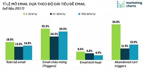 Bảng số liệu so sánh về tỉ lệ mở email dựa trên độ dài ngắn của tiêu đề email