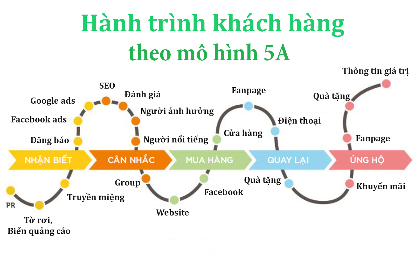 Hành trình trải nghiệm khách hàng theo mô hình 5A