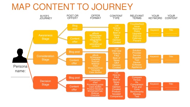 Content Map for Inbound Marketing Success