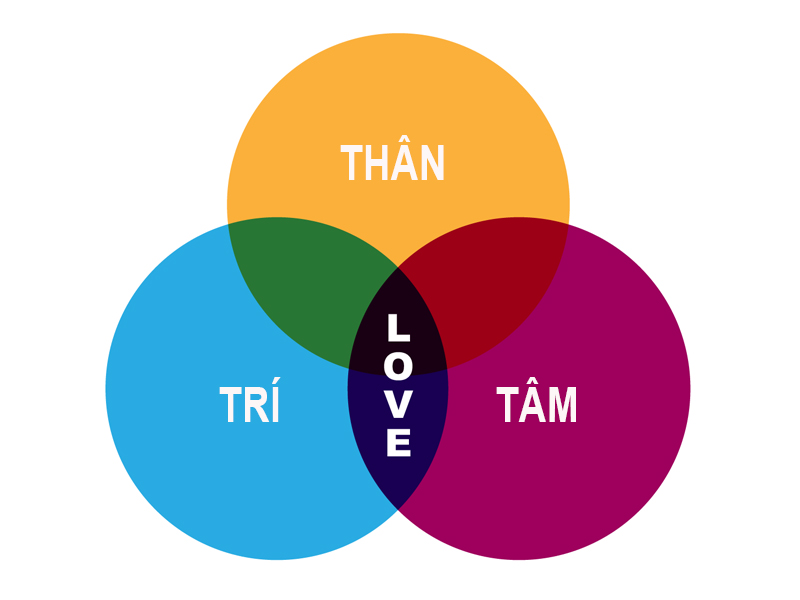 Thân – Tâm – Trí