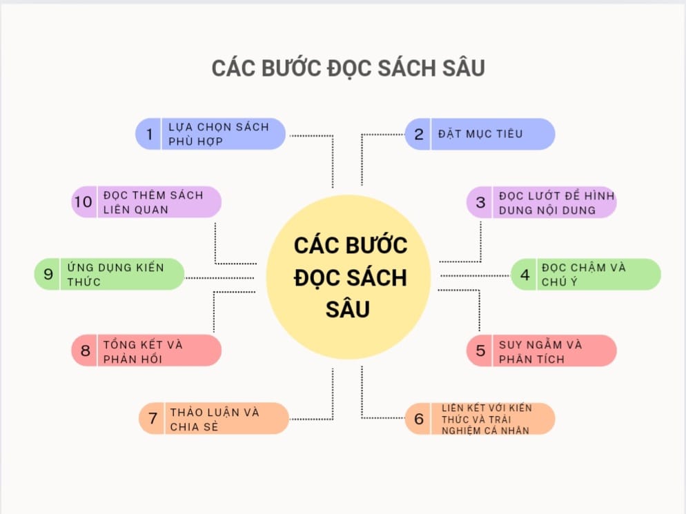 các bước đọc sách hiểu sau nội dung