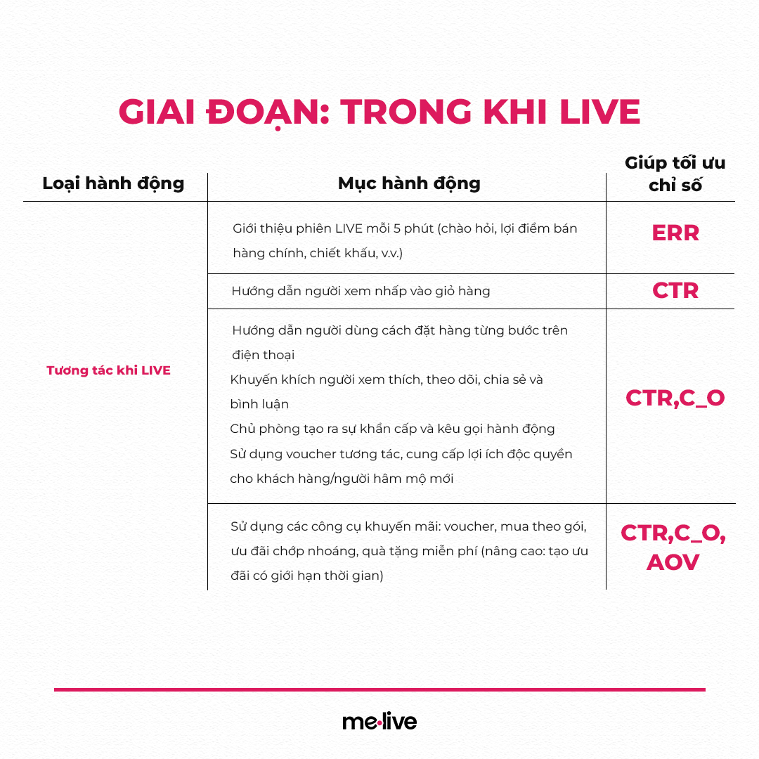 tối ưu chỉ số các phiên live