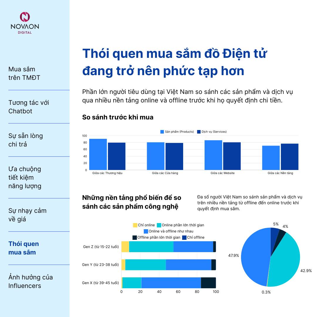 Thấu hiểu hành vi, insight của khách hàng ngành Điện Tử Tiêu Dùng trong năm 2024