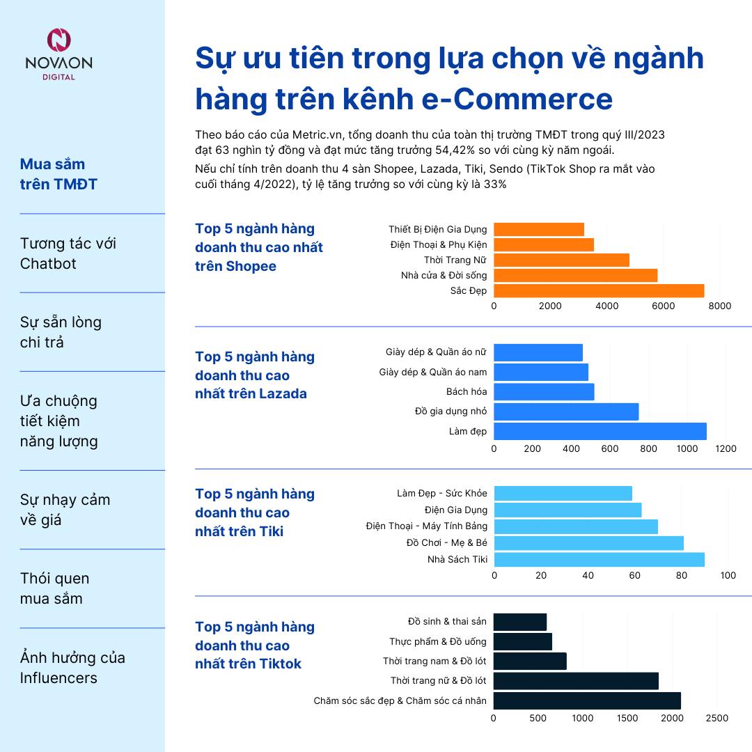 Thấu hiểu hành vi, insight của khách hàng ngành Điện Tử Tiêu Dùng trong năm 2024