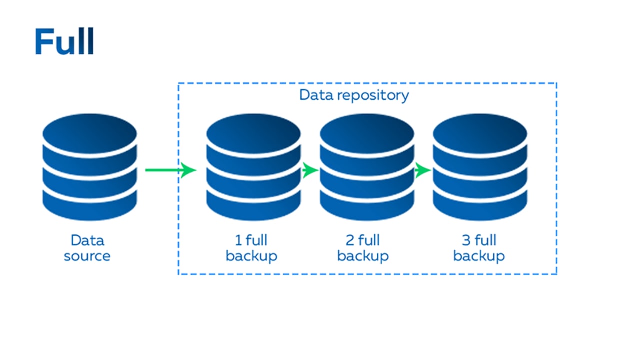 Full backup (sao lưu toàn bộ)