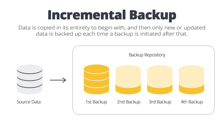 Incremental backup (sao lưu gia tăng)