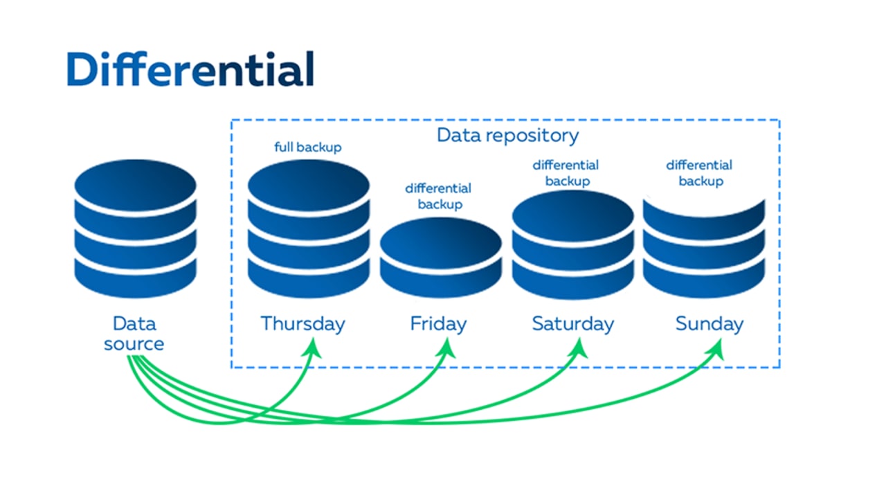 Differential backup (sao lưu khác biệt - sao lưu vi sai)