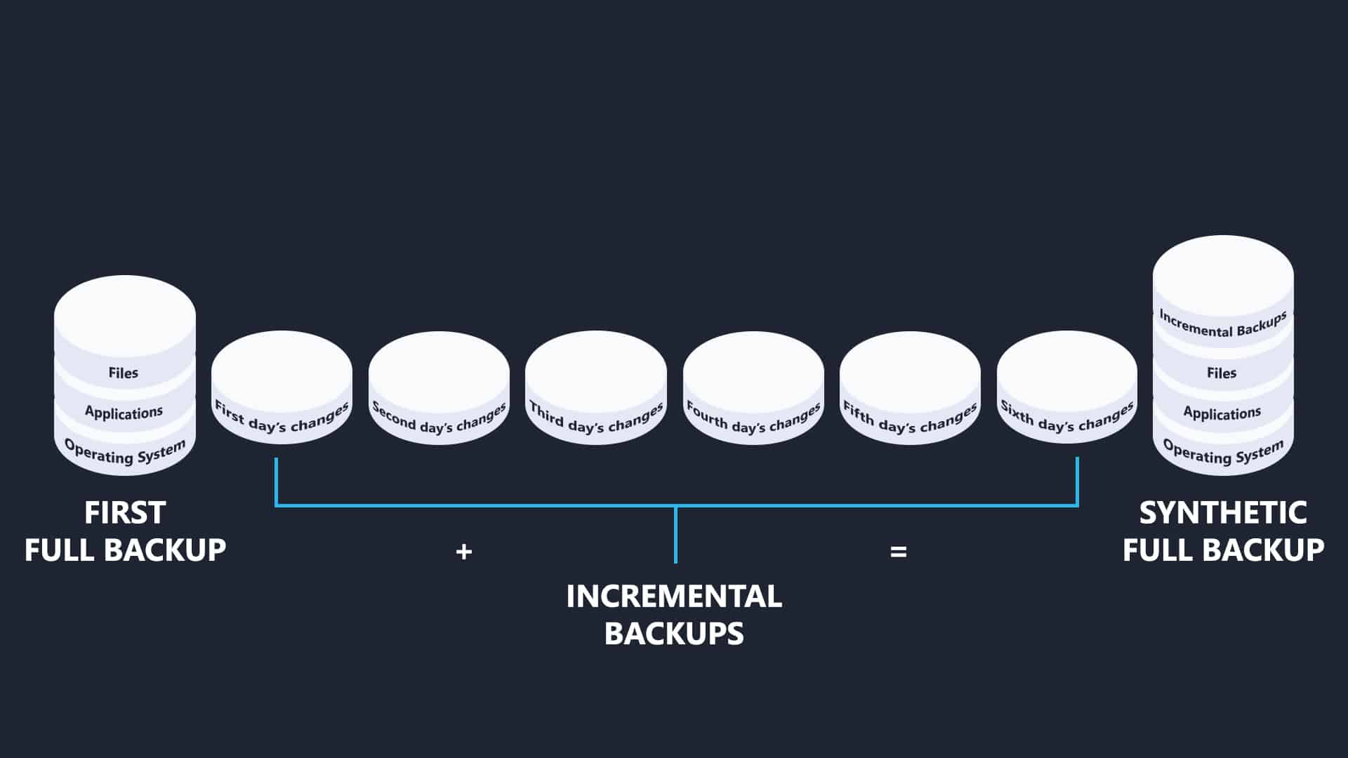 Synthetic full backup (sao lưu tổng hợp đầy đủ)