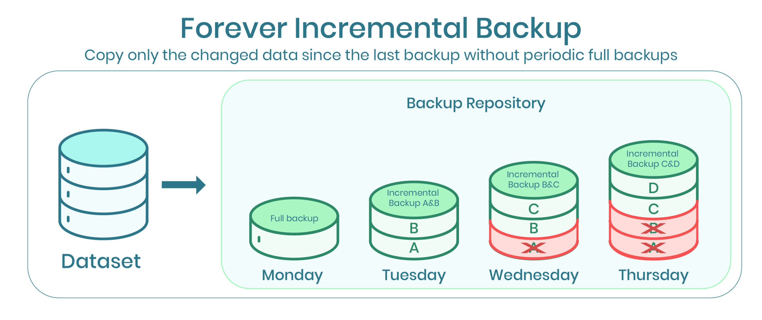 Incremental-forever backups (sao lưu tăng dần vô tận)