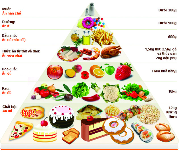 thực phẩm người bệnh ung thư phổi nên ăn thường xuyên