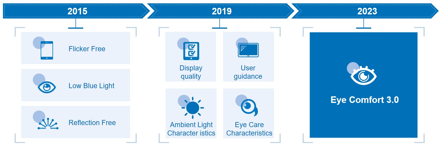 TÜV Rheinland® Eye Comfort certification, August 2023