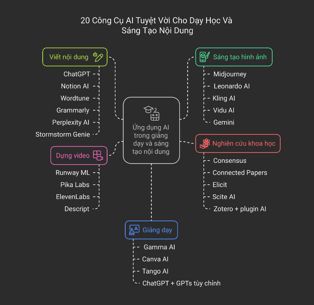 20 công cụ đã thay đổi sự nghiệp giảng dạy & sáng tạo nội dung