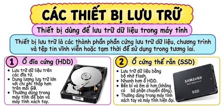 Các thiết bị dùng để lưu trữ dữ liệu trong máy tính (Devices Used to Store Data in a Computer)